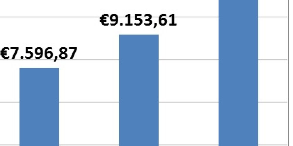 Bilanz 2015: 13.644,53 €