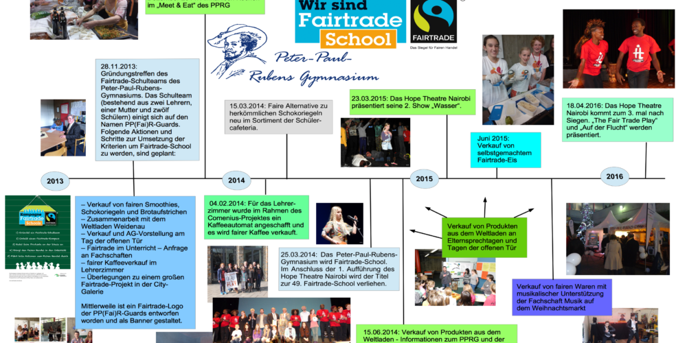 Zeitstrahl zu zwei Jahren Fairtrade-School Peter-Paul-Rubens-Gymnasium Siegen